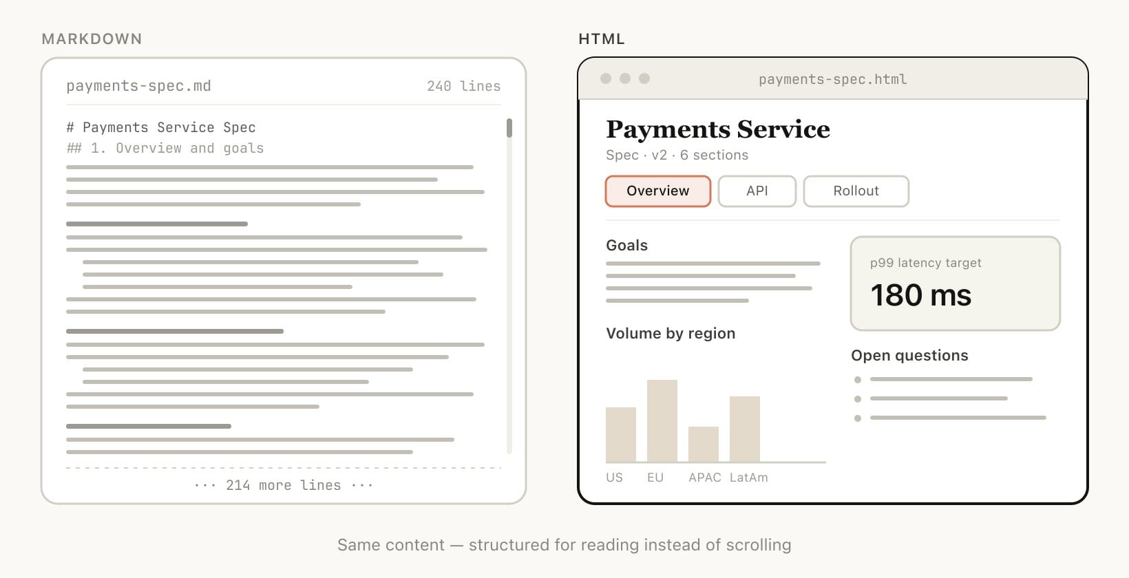 HTML-документы проще читать, особенно когда план или спецификация становятся большими