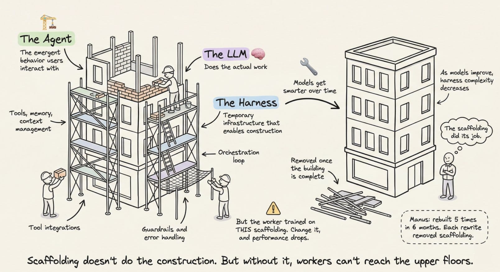 Scaffolding как временная инфраструктура вокруг модели