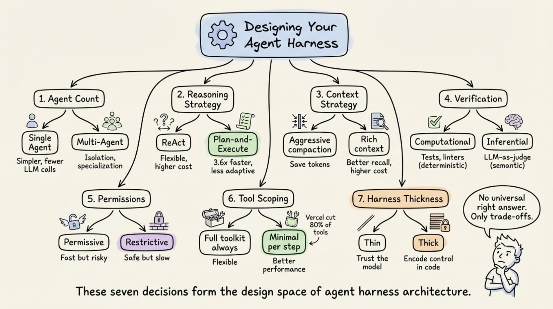 Семь архитектурных решений agent harness